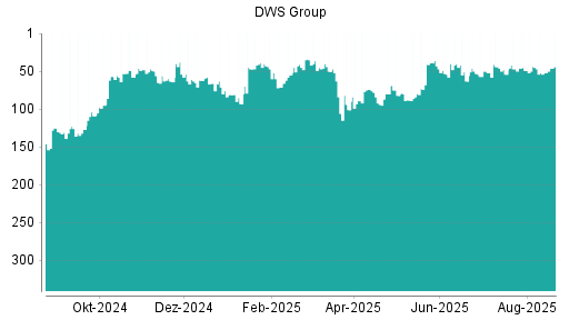 BOTSI®-Advisor Hochstufung DWS Group von Rang 52 auf ...