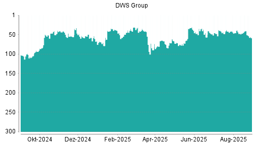 BOTSI®-Advisor Abstufung DWS Group von Rang 90 auf Rang 98