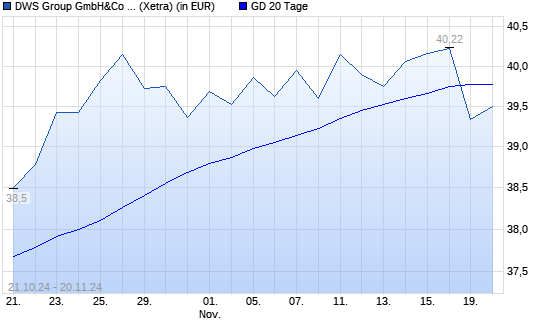 DWS Group-Aktie unter 20-Tage-Linie