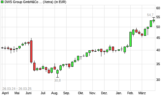 DWS Group-Aktie mit neuem All-Time-High