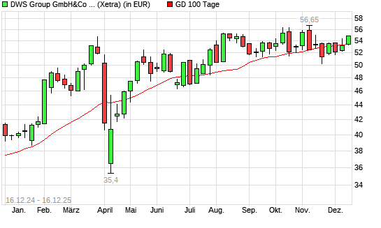 DWS Group-Aktie &uuml;ber 100-Tage-Linie