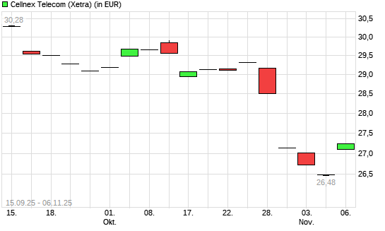 Cellnex Telecom SA-Aktie mit neuem 12-Monats-Tief