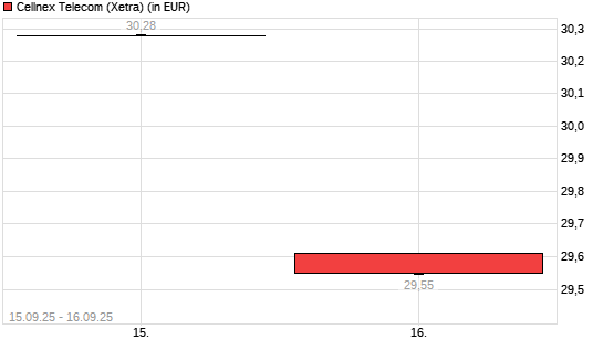 Cellnex Telecom SA-Aktie mit neuem 6-Monats-Tief