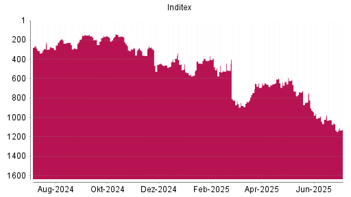 BOTSI®-Advisor Abstufung Inditex von Rang 1002 auf ...
