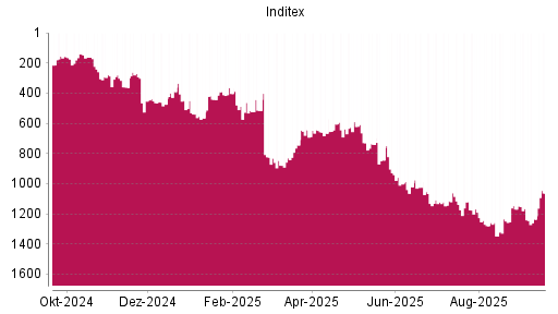 BOTSI®-Advisor Hochstufung Inditex von Rang 1236 auf ...