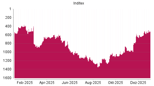 BOTSI®-Advisor Abstufung Inditex von Rang 453 auf Rang 464