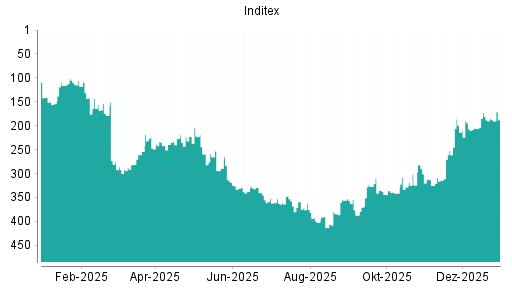 BOTSI®-Advisor Abstufung Inditex von Rang 12 auf Rang 13