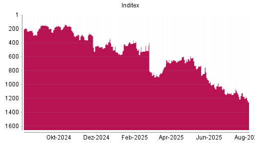BOTSI®-Advisor Abstufung Inditex von Rang 449 auf ...