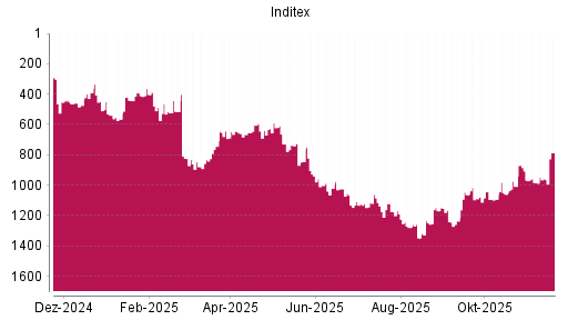 BOTSI®-Advisor Hochstufung Inditex von Rang 474 auf ...