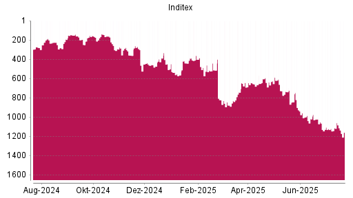 BOTSI®-Advisor Abstufung Inditex von Rang 1114 auf ...