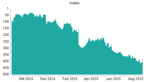 BOTSI®-Advisor Hochstufung Inditex von Rang 98 auf Rang 84
