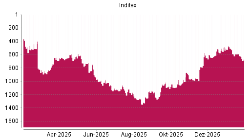 BOTSI®-Advisor Hochstufung Inditex von Rang 525 auf ...