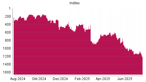 BOTSI®-Advisor Hochstufung Inditex von Rang 847 auf ...