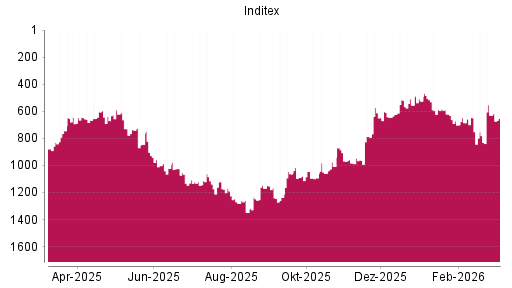 BOTSI®-Advisor Hochstufung Inditex von Rang 624 auf ...