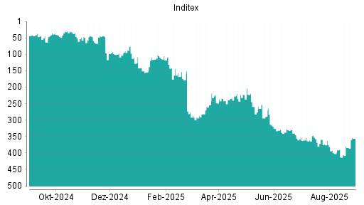 BOTSI®-Advisor Abstufung Inditex von Rang 116 auf Rang 122
