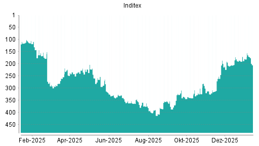 BOTSI®-Advisor Abstufung Inditex von Rang 10 auf Rang 11