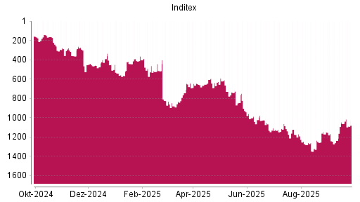 BOTSI®-Advisor Abstufung Inditex von Rang 1063 auf ...