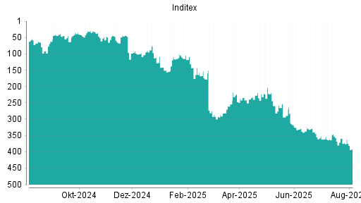 BOTSI®-Advisor Abstufung Inditex von Rang 54 auf Rang 62