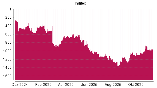 BOTSI®-Advisor Hochstufung Inditex von Rang 983 auf ...