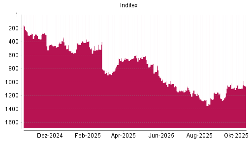 BOTSI®-Advisor Hochstufung Inditex von Rang 1092 auf ...