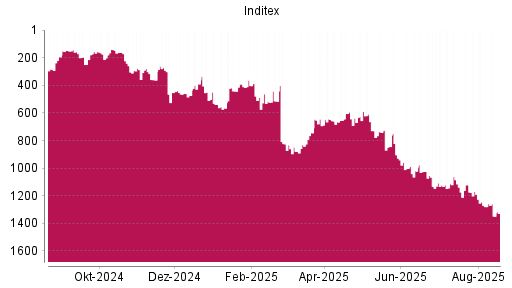 BOTSI®-Advisor Hochstufung Inditex von Rang 744 auf ...