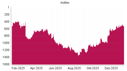 BOTSI®-Advisor Hochstufung Inditex von Rang 525 auf ...