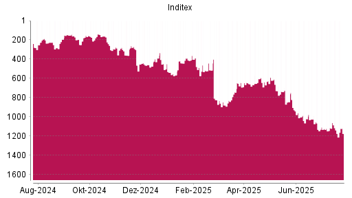 BOTSI®-Advisor Hochstufung Inditex von Rang 1138 auf ...