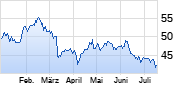 Inditex Chart