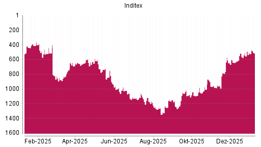 BOTSI®-Advisor Abstufung Inditex von Rang 515 auf ...