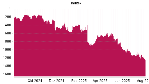 BOTSI®-Advisor Abstufung Inditex von Rang 1121 auf ...