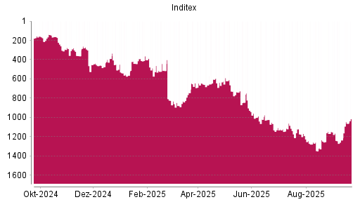 BOTSI®-Advisor Hochstufung Inditex von Rang 1236 auf ...