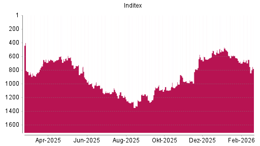 BOTSI®-Advisor Abstufung Inditex von Rang 649 auf ...