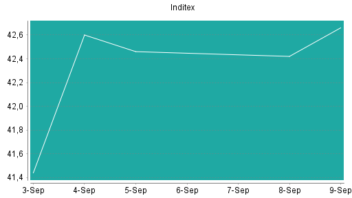 BOTSI®-Advisor Abstufung Inditex von Rang 116 auf Rang 122