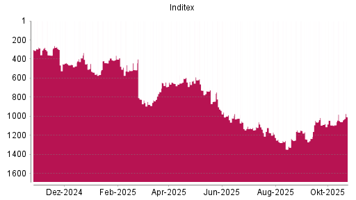 BOTSI®-Advisor Abstufung Inditex von Rang 1114 auf ...