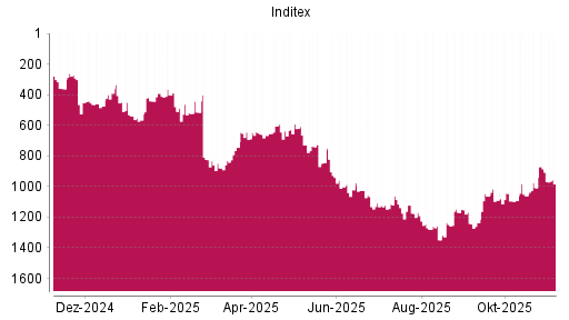 BOTSI®-Advisor Abstufung Inditex von Rang 1190 auf ...
