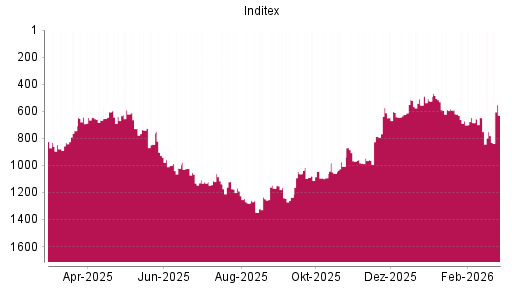BOTSI®-Advisor Hochstufung Inditex von Rang 781 auf ...