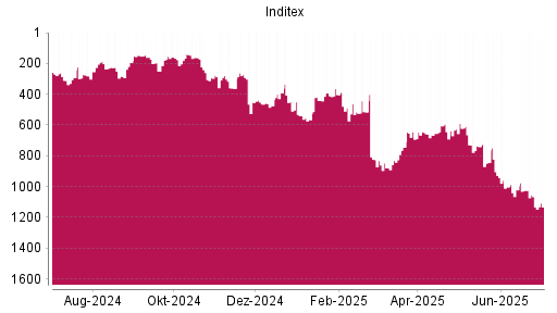 BOTSI®-Advisor Abstufung Inditex von Rang 1024 auf ...