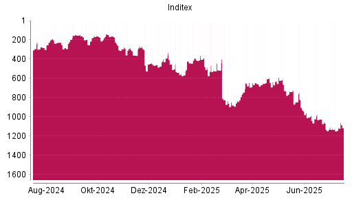 BOTSI®-Advisor Hochstufung Inditex von Rang 830 auf ...