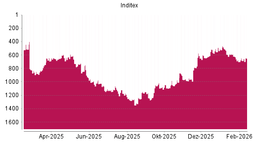 BOTSI®-Advisor Hochstufung Inditex von Rang 685 auf ...