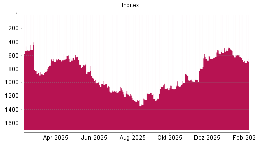 BOTSI®-Advisor Hochstufung Inditex von Rang 612 auf ...