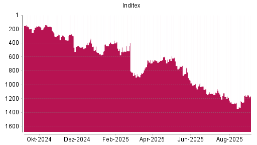 BOTSI®-Advisor Abstufung Inditex von Rang 928 auf ...