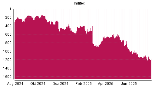 BOTSI®-Advisor Abstufung Inditex von Rang 1114 auf ...