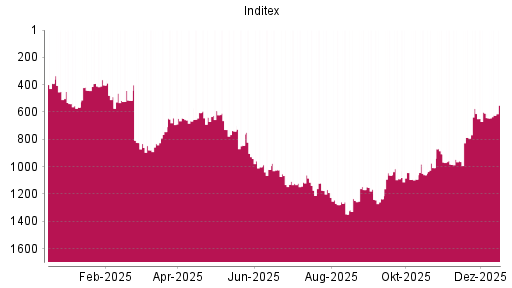 BOTSI®-Advisor Abstufung Inditex von Rang 609 auf ...