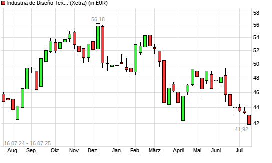 Inditex-Aktie mit neuem 12-Monats-Tief