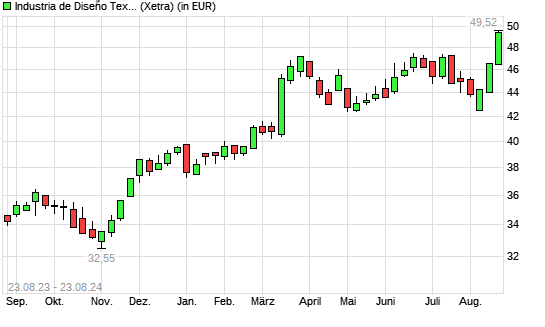 Inditex-Aktie mit neuem All-Time-High