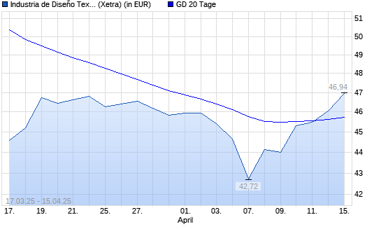 Inditex-Aktie über 20-Tage-Linie