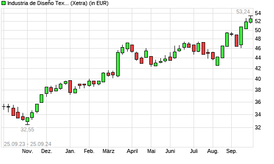 Inditex-Aktie mit neuem All-Time-High
