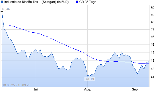 Inditex-Aktie über 38-Tage-Linie