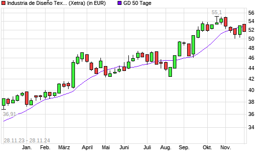 Inditex-Aktie unter 50-Tage-Linie