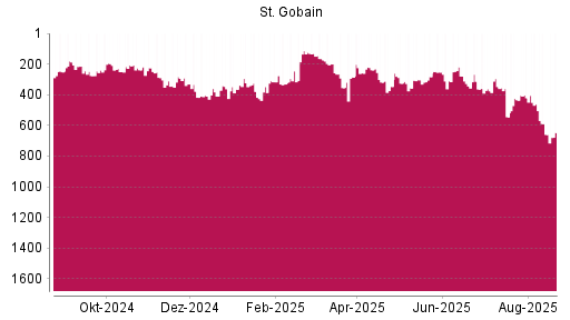 BOTSI®-Advisor Hochstufung Saint Gobain von Rang 659 auf ...